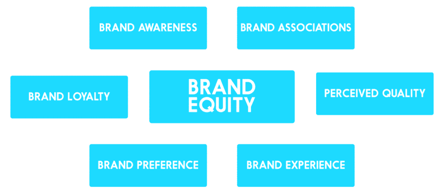 brand equity